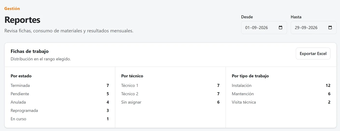 Reportes de fichas por estado, técnico y tipo de trabajo, con exportación a Excel
